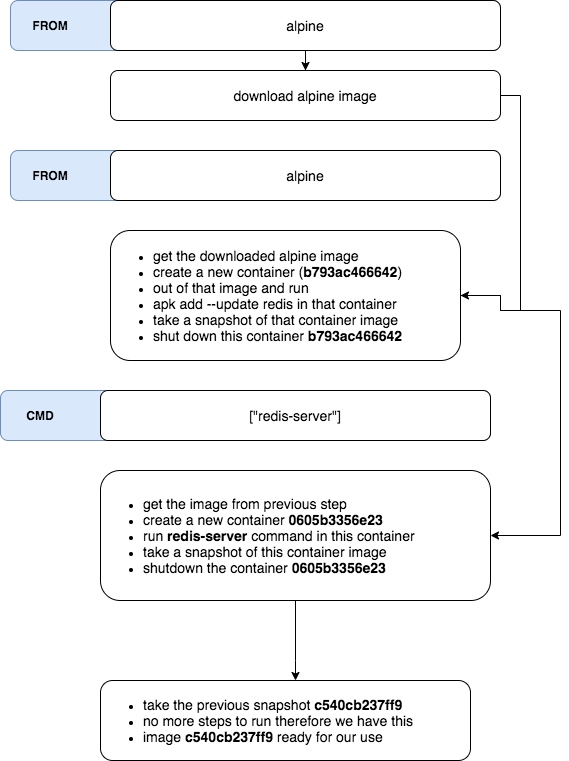 docker run image cmd