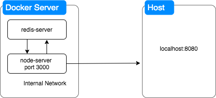 docker compose multiple considerations important working following while some containers host